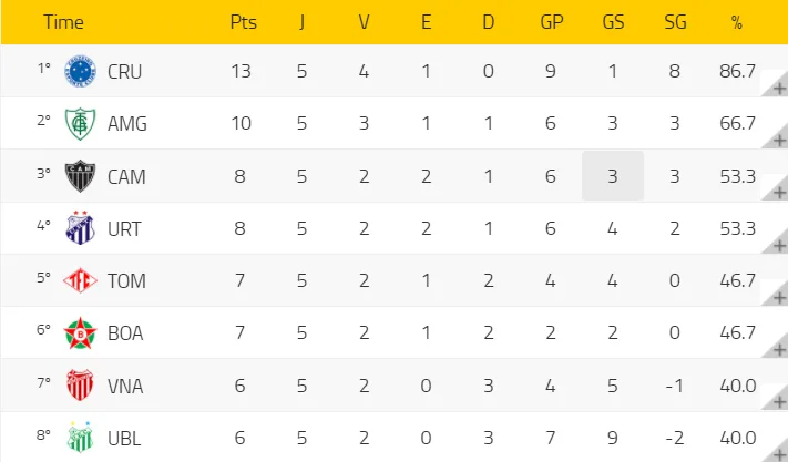 Veja a classificação do Cruzeiro no Campeonato Mineiro