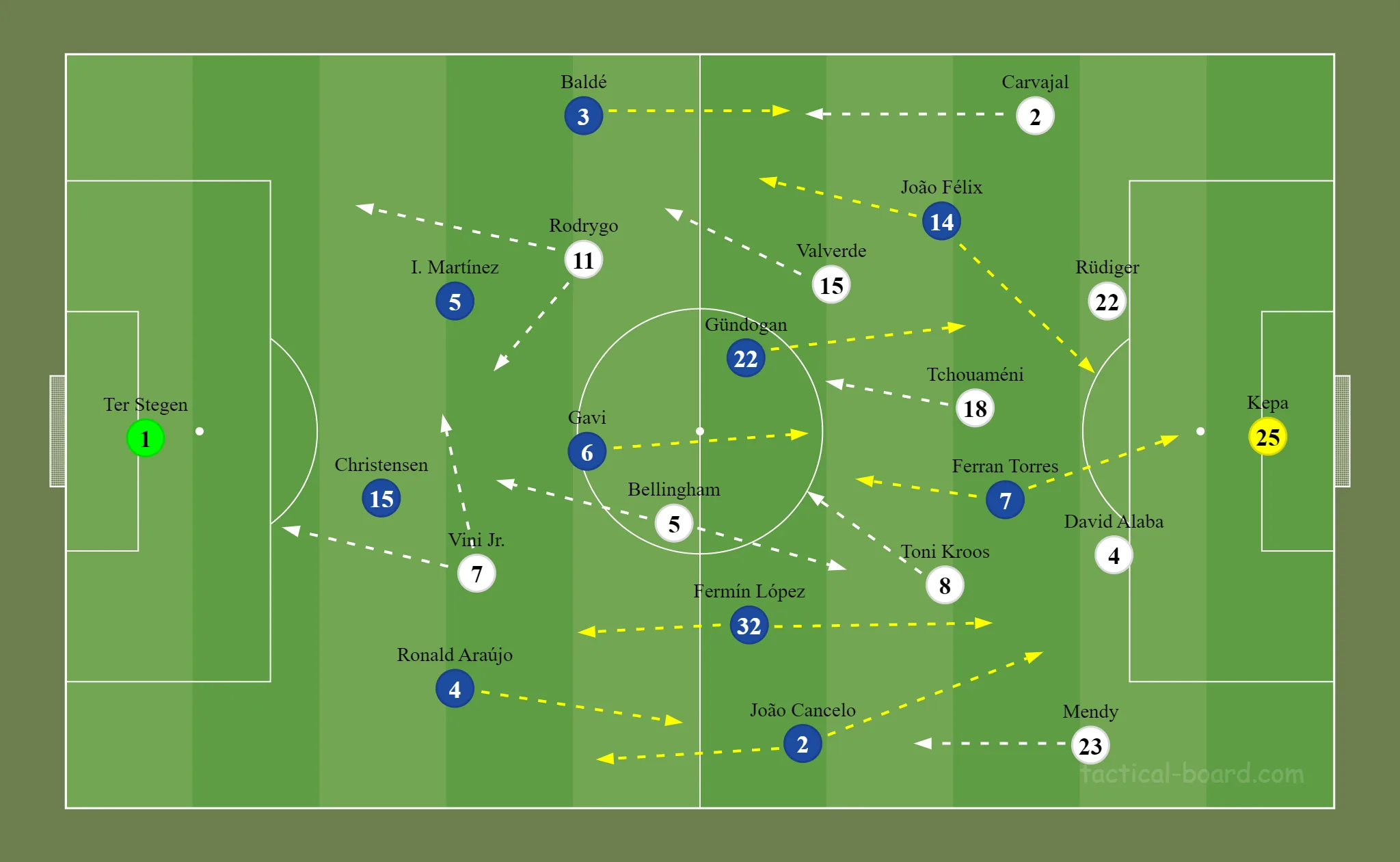 Formação inicial das duas equipes. Bellingham foi o "enganche" do 4-3-1-2 de Carlo Ancelotti. Xavi Hernández apostou em João Cancelo quase como um pelo lado direito de ataque.