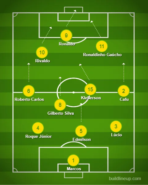 Ronaldo comandou o ataque da Seleção Brasileira na conquista do pentacampeonato mundial em 2002. O 3-4-2-1 montado por Felipão potencializava o futebol do trio ofensivo.