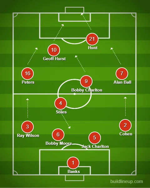 Formação da Inglaterra na final da Copa do Mundo de 1966. Com Peters no time, Bobby Charlton seria o "motorzinho" do nascente e revolucionário 4-4-2 do English Team.