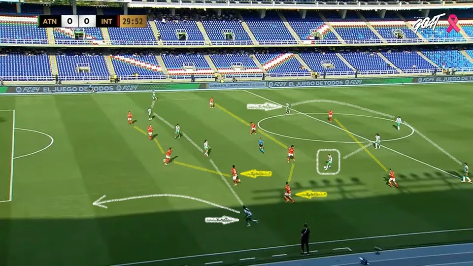 O Atlético Nacional usou bem as bolas longas no espaço às costas das laterais coloradas. O Internacional encontrou dificuldades na defesa. Foto: Reprodução / YouTube / GOAT