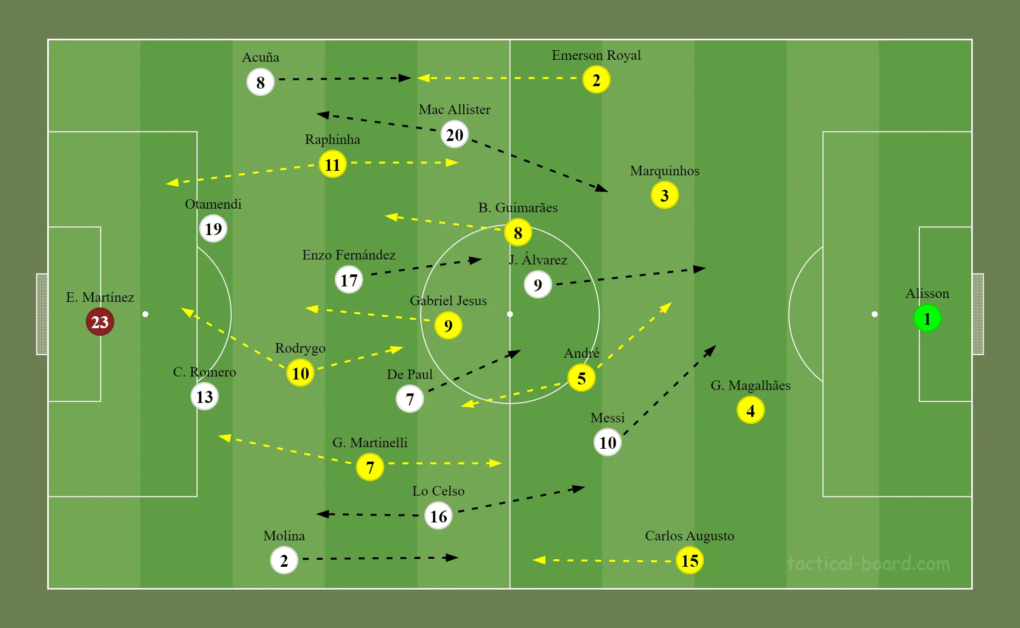 Formação inicial das duas equipes. Gabriel Jesus e Carlos Augusto começaram jogando pelo Brasil e Lo Celso e Mac Allister eram os "wingers" do 4-4-2 de Lionel Scaloni.