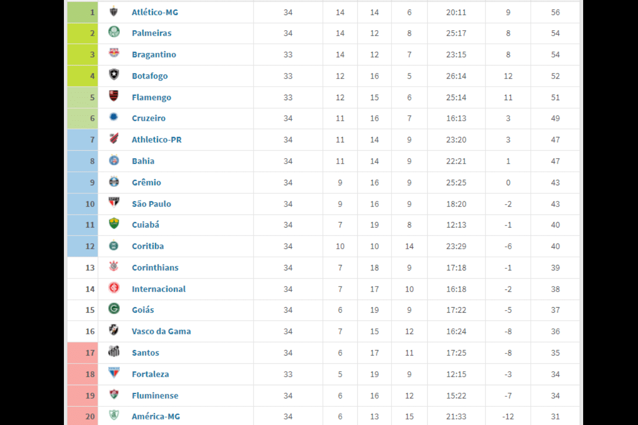 Brasileirão Série A veja como seria a tabela só com 1º tempo