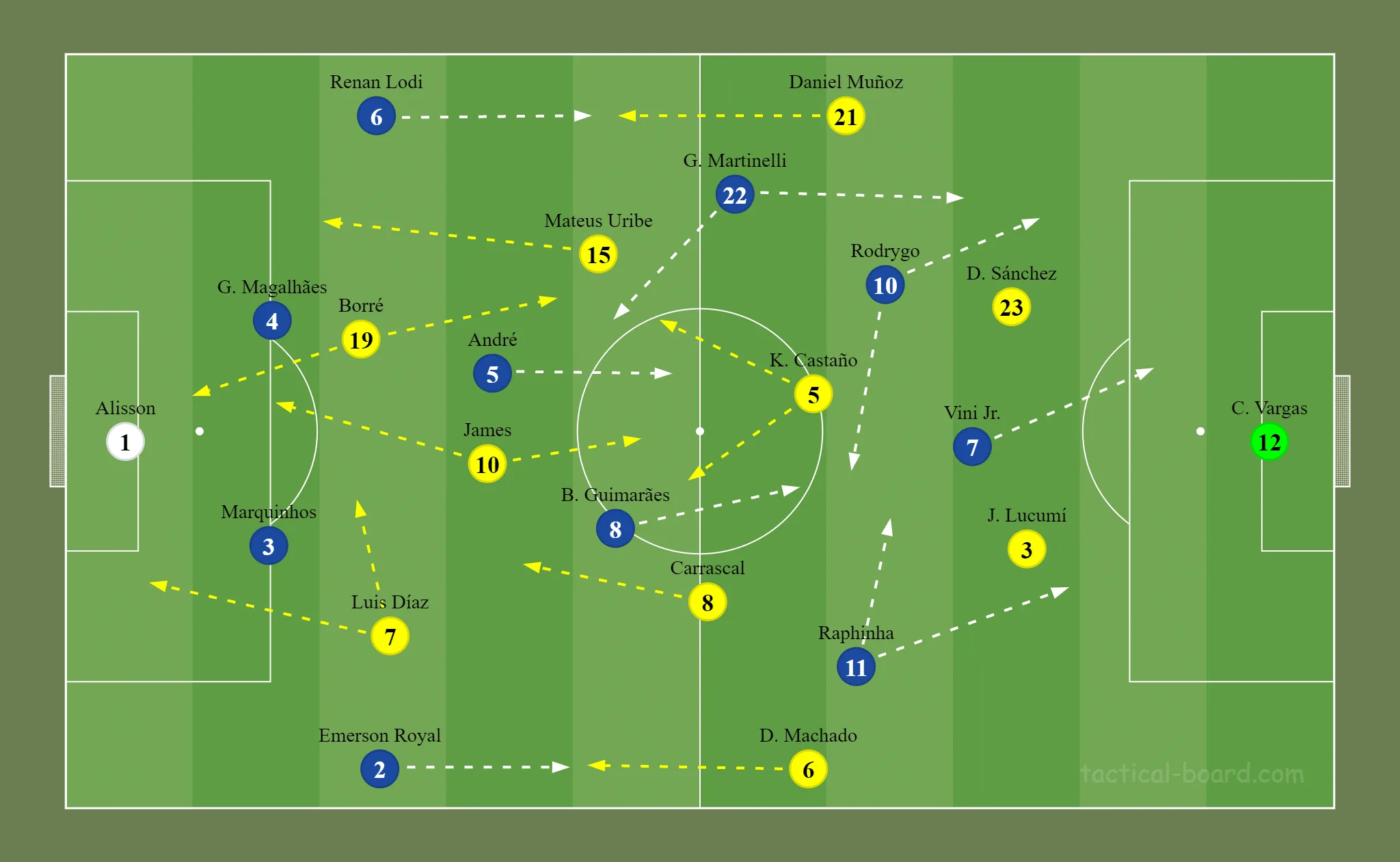 Formação inicial das duas equipes. Fernando Diniz apostou no esquema com quatro atacantes e Néstor Lorenzo optou pelo 4-3-1-2 com James Rodríguez jogando como "enganche".