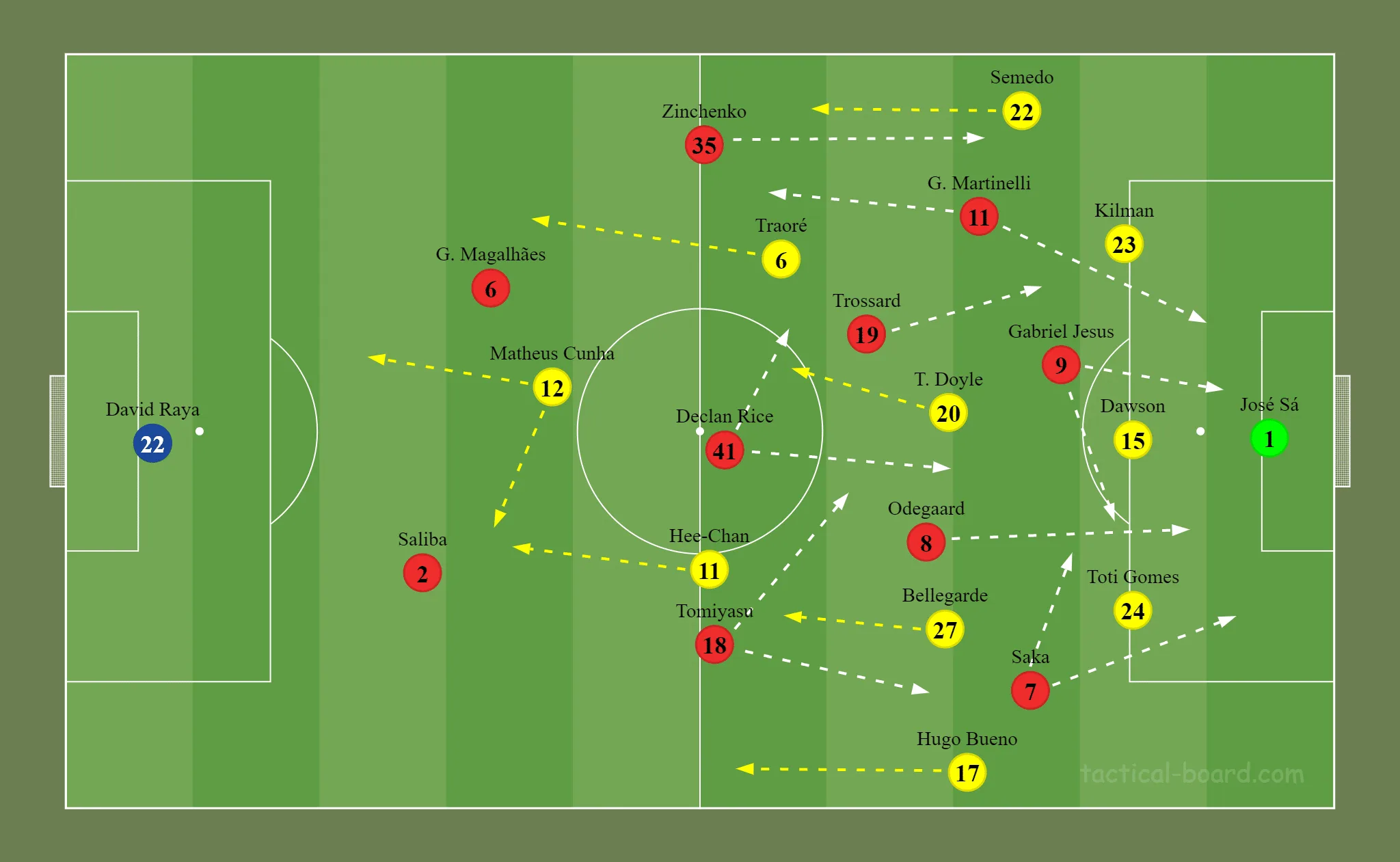 Formação inicial das duas equipes. Saka e Gabriel Martinelli ficavam mais abertos, Gabriel Jesus era o "falso nove" e Odegaard e Trossard chegavam com frequência no ataque.