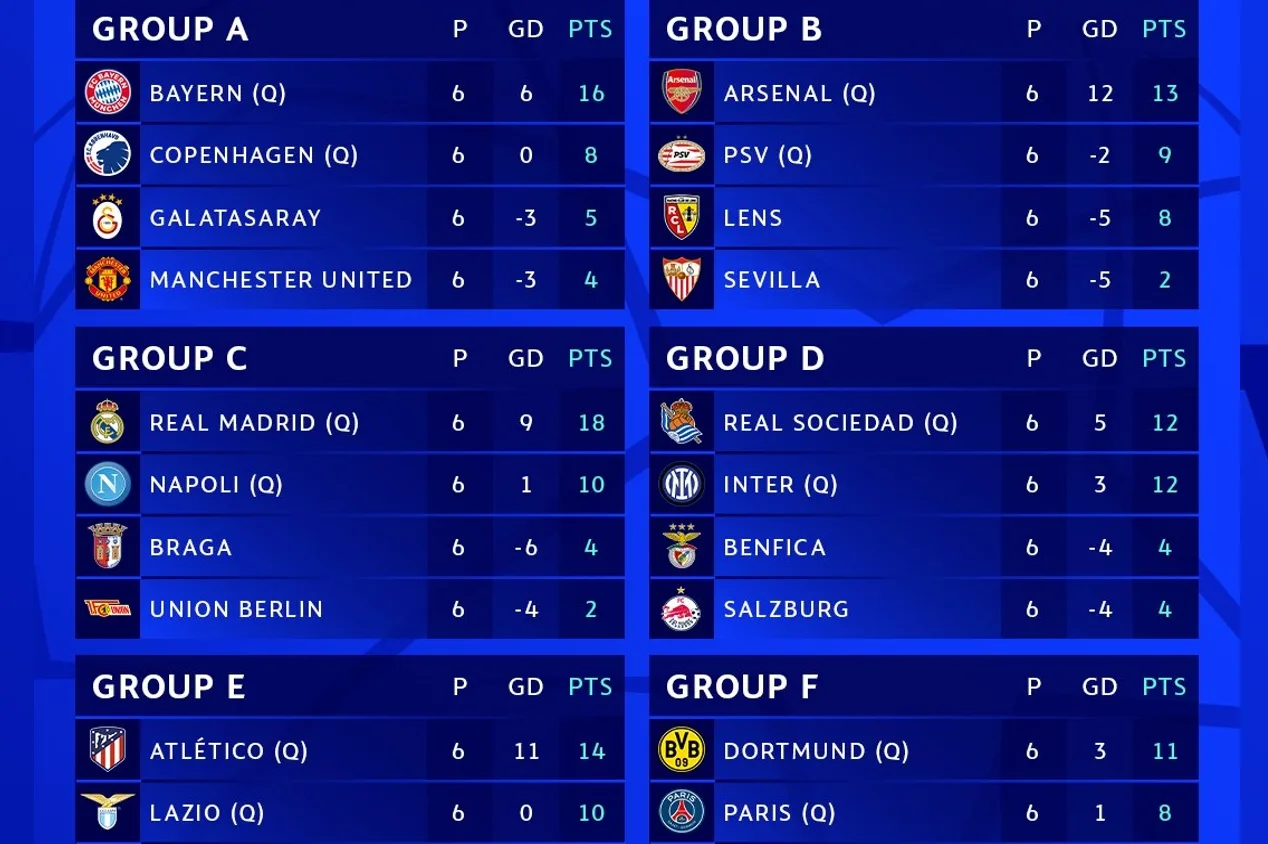 Após final da fase de grupos, confira os times classificados para as oitavas da Champions League