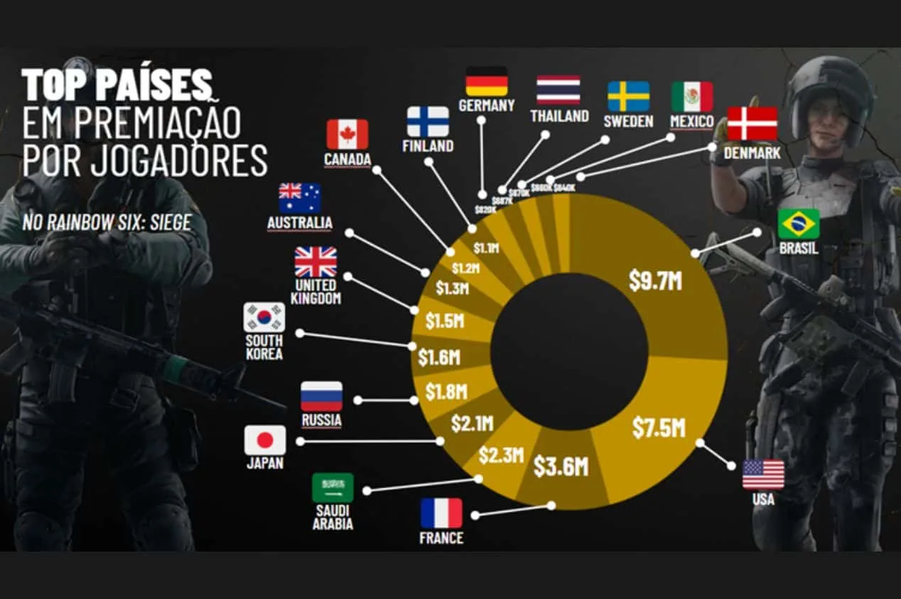 R6: Brasil é líder no competitivo, segundo Ubisoft