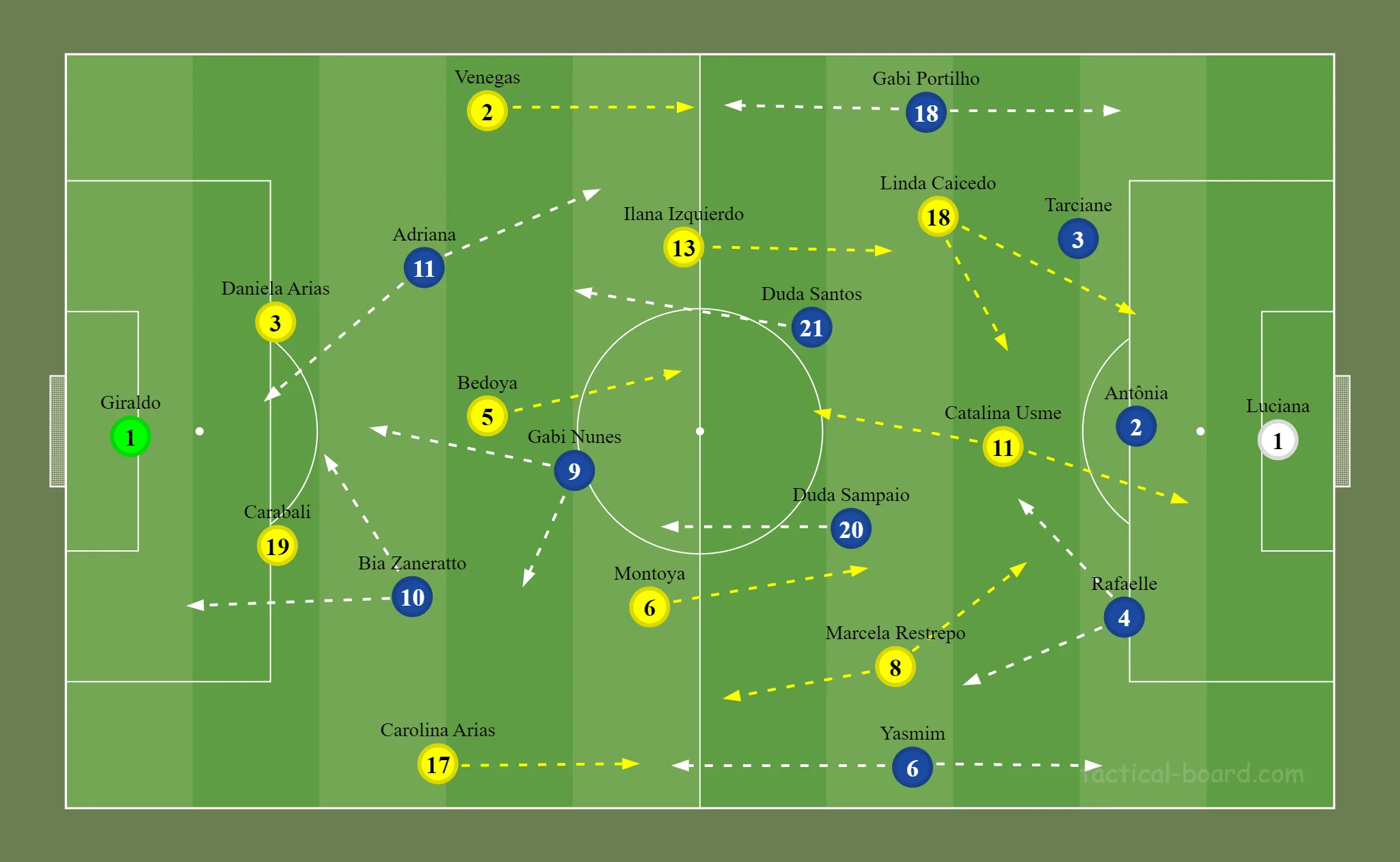 Formação inicial das duas equipes em San Diego. Gabi Nunes vigiou Bedoya de perto e liberou Bia Zaneratto e Adriana para o ataque no 3-4-1-2 proposto por Arthur Elias.
