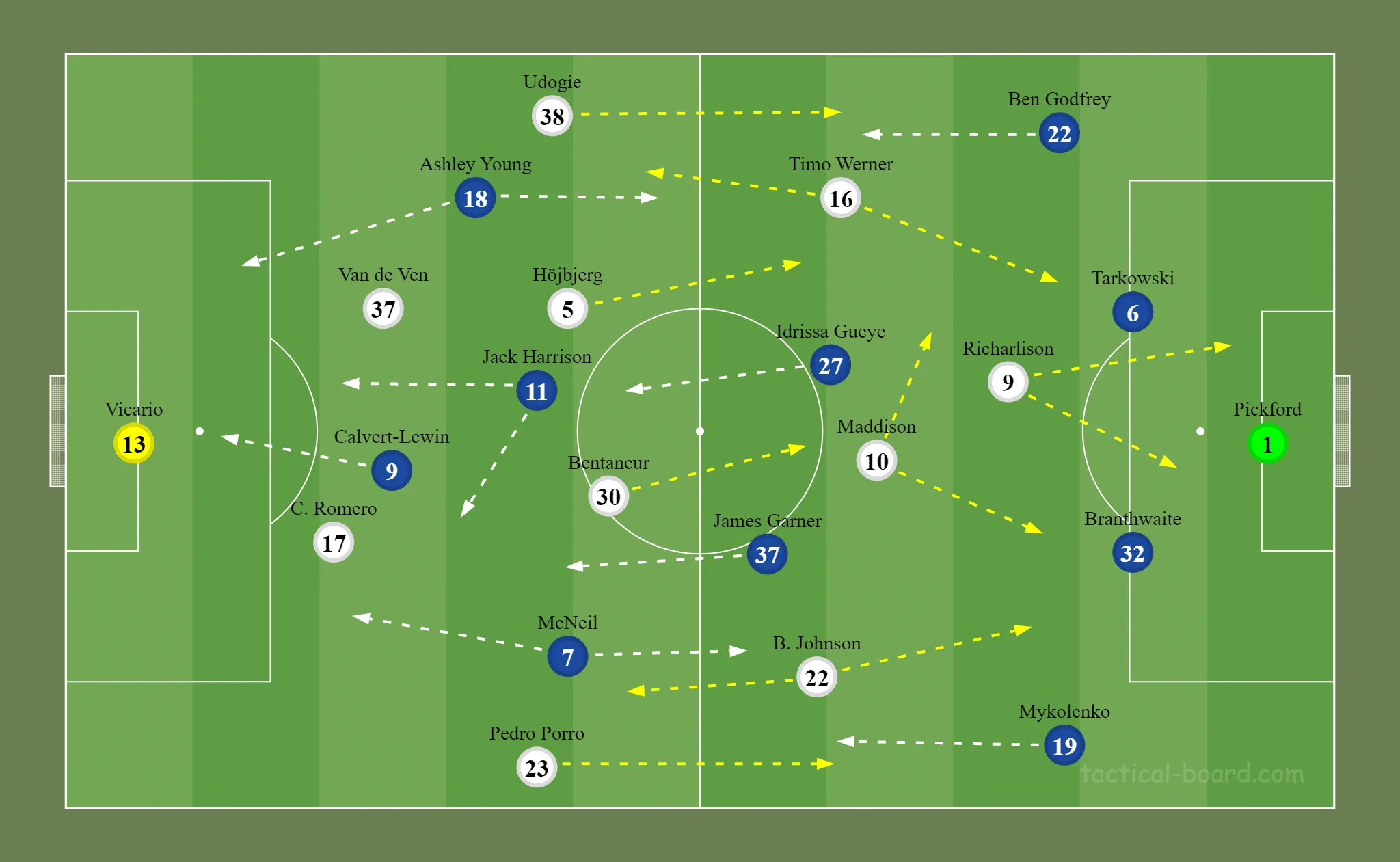 Formação inicial das duas equipes. Richarlison foi a referência ofensiva do Tottenham no móvel e bem organizado 4-2-3-1 de Ange Postecoglou.