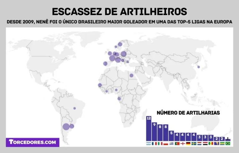 Brasil só tem um goleador nas principais ligas europeias nos últimos 15 anos
