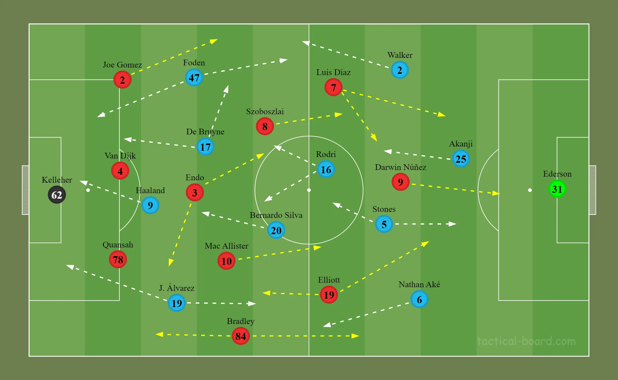 Formação inicial das duas equipes. Klopp teve que se virar com os desfalques no Liverpool e Guardiola manteve Stones se revezando entre a defesa e o meio-campo.