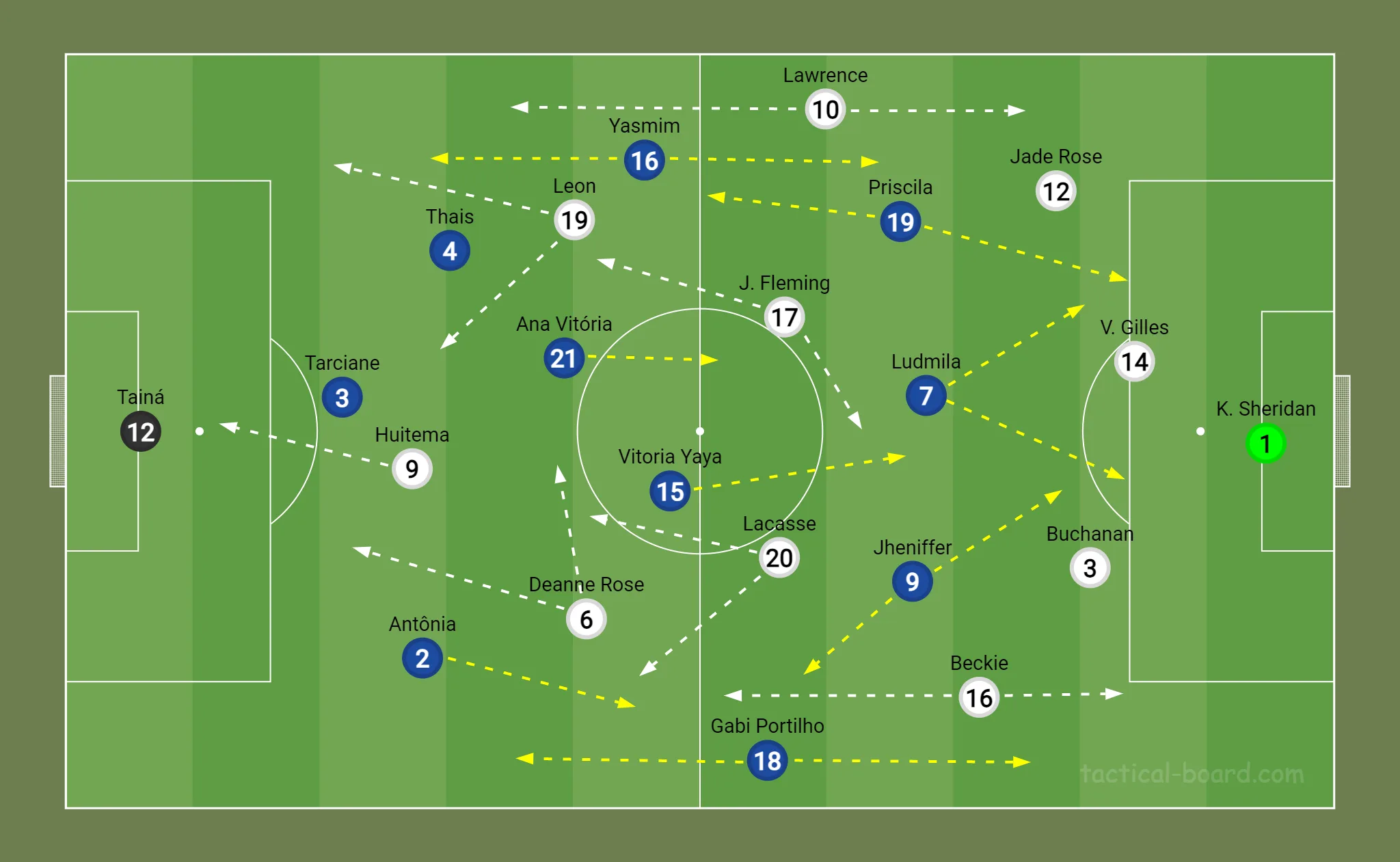 Formações iniciais de Brasil e Canadá