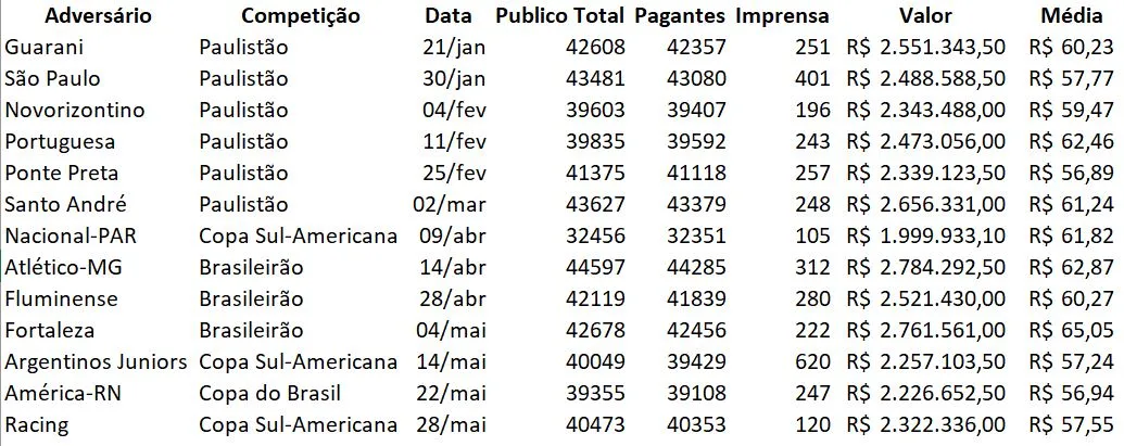 Resumo das receitas de bilheteria do Corinthians em 2023