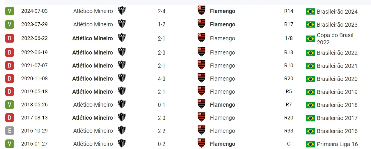 Últimos jogos do Flamengo contra o Atlético-MG fora de casa - Reprodução ogol.com.br