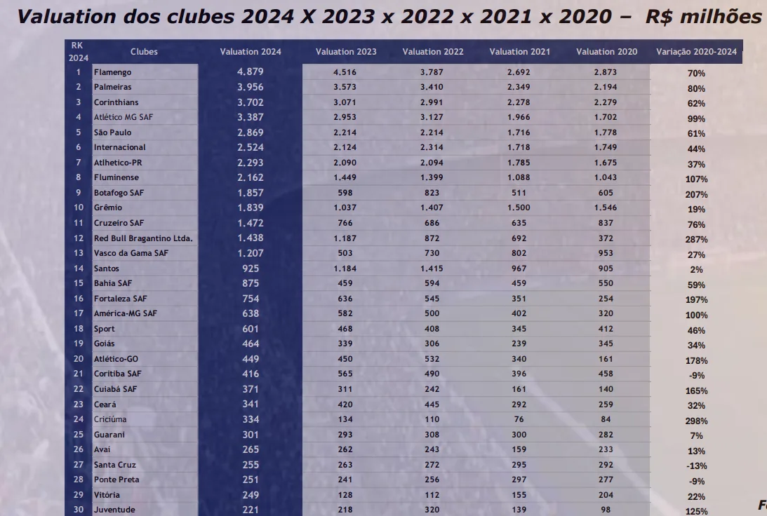 Comparativo do valuation dos principais clubes do Brasil