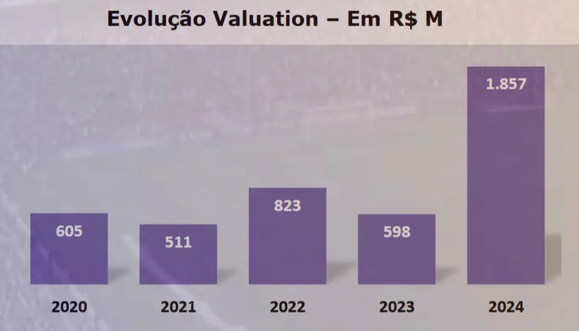 Valuation do Botafogo - Reprodução Sports Value