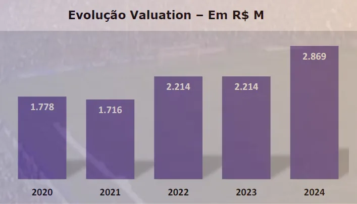 Valuation do SPFC nos últimos cinco anos
