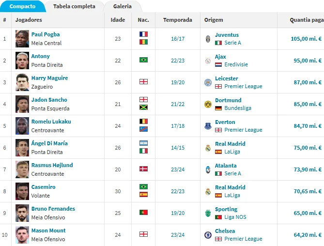Maiores compras da história do Manchester United - Reprodução Transfermarkt 