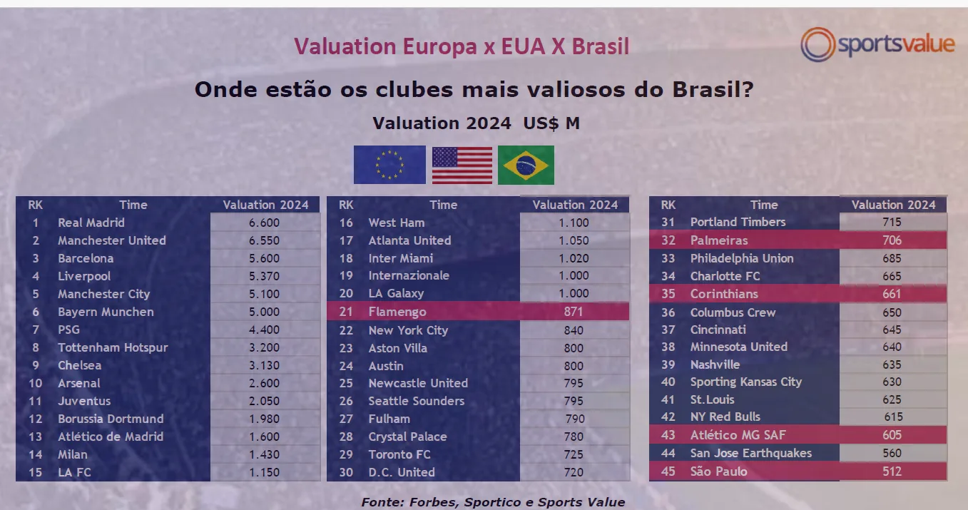 Dados: Forbes, Sportico e Sports Value