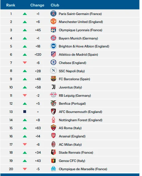 Top-20 de gastos em transferências da Europa - Reprodução Fifa