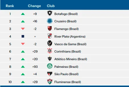 Top-10 de gastos em transferências da América do Sul - Reprodução Fifa