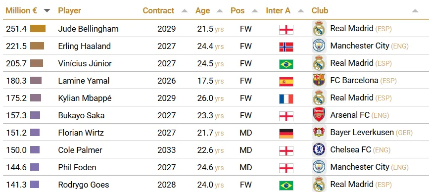 10 jogadores mais valiosos do mundo - CIES