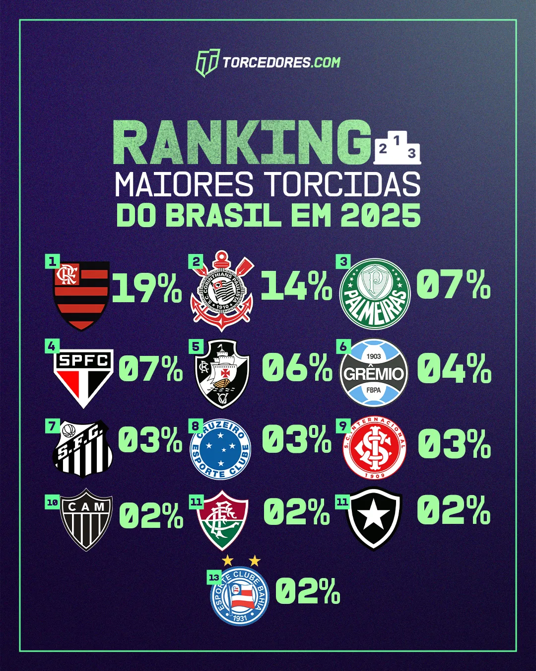 Ranking das maiores torcidas do Brasil