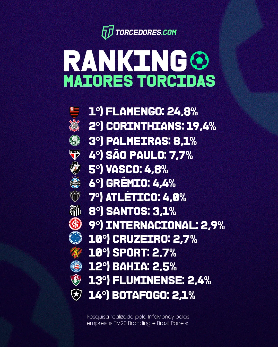 Ranking das maiores torcidas do Brasil (Torcedores.com)