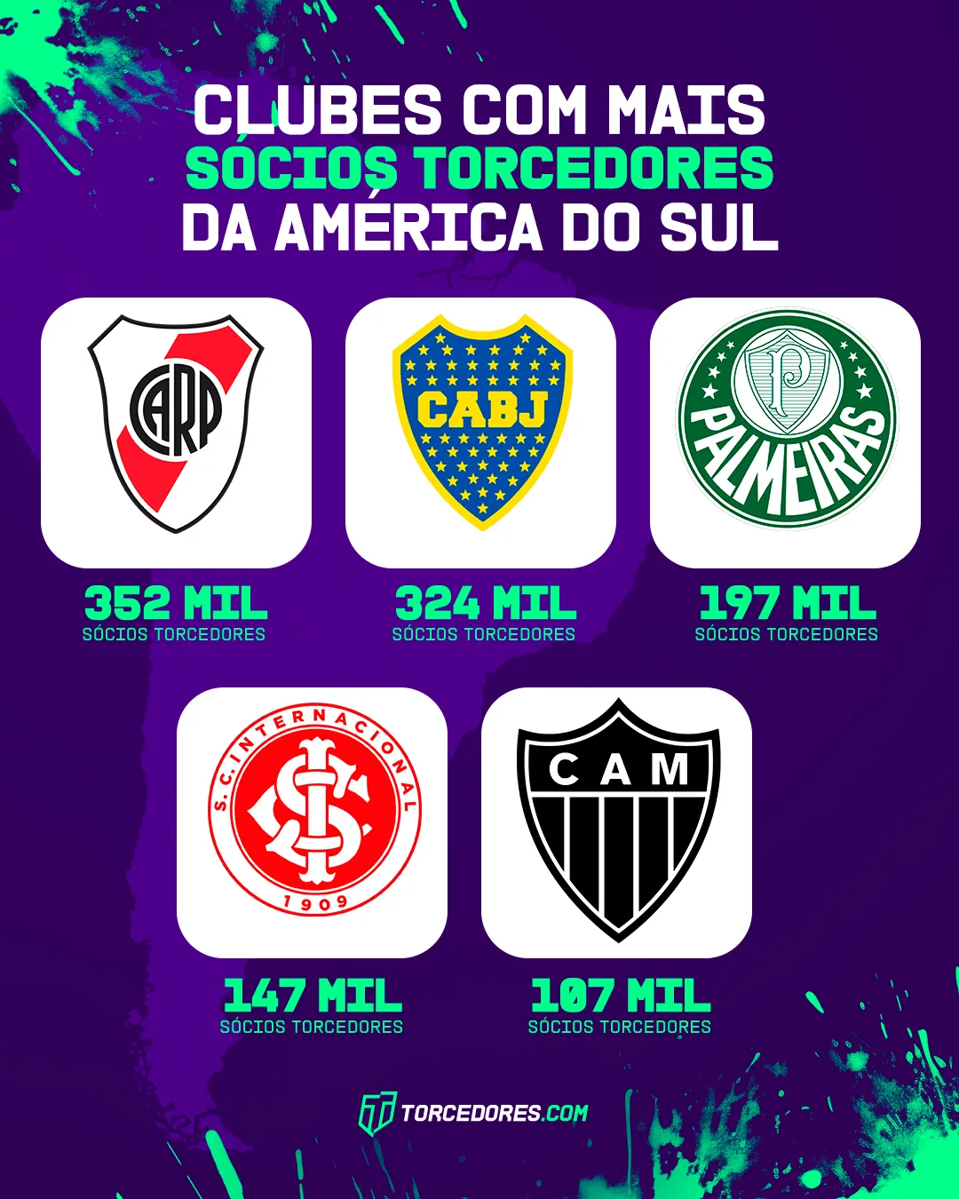 Clubes com mais sócios-torcedores na América do Sul