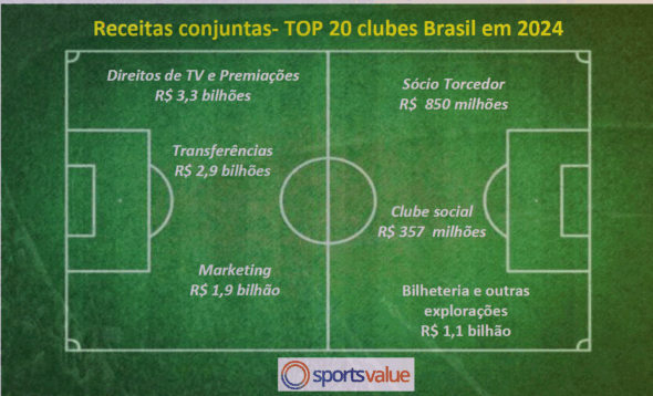 Resumo das receitas somadas dos principais clubes do Brasil em 2024