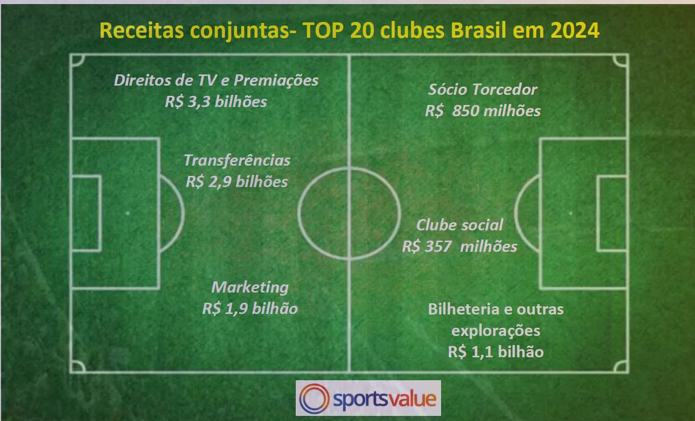 Resumo das receitas somadas dos principais clubes do Brasil em 2024