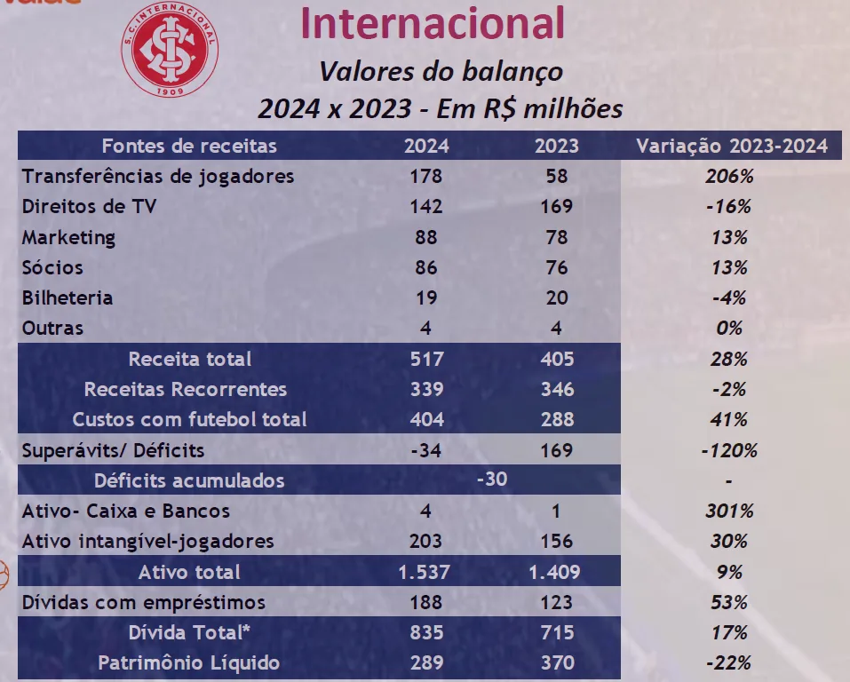 Resumo do balanço do Internacional - Reprodução Sports Value