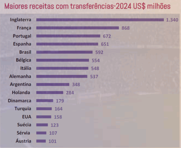 Ventas de jugadores en el mundo: datos de la FIFA