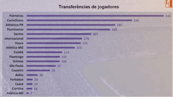 Ranking com total de vendas de jogadores por clube no Brasil em 2024