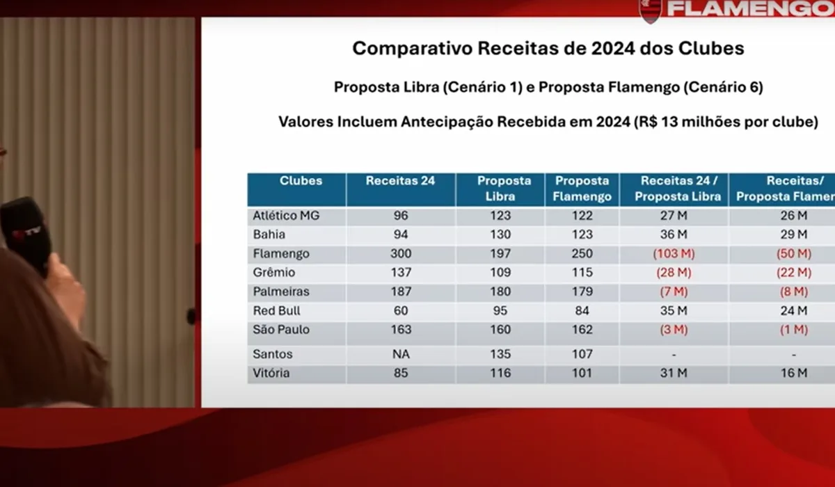 Veja diferença de valores da proposta da LIBRA e do Flamengo para Cotas de TV